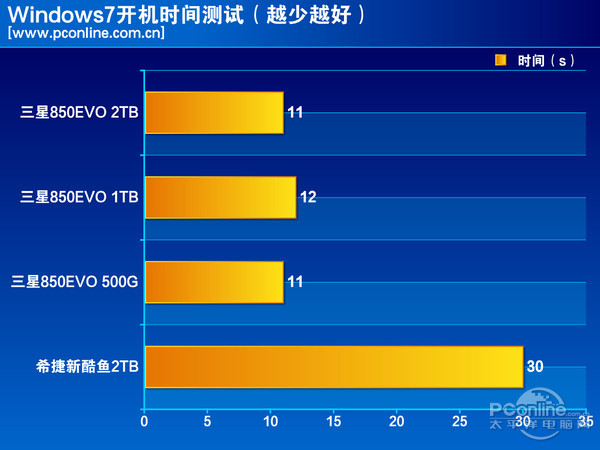 测试成绩对比