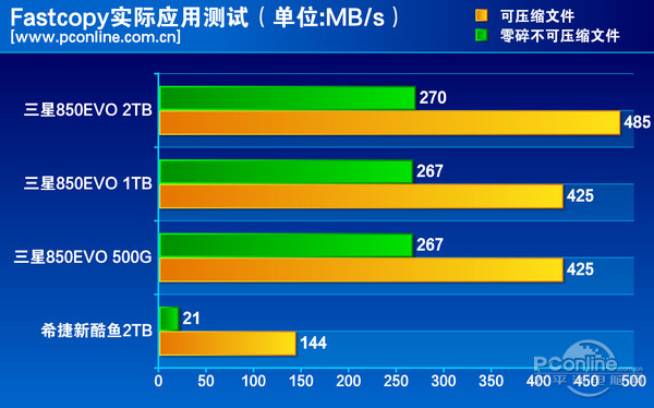 测试成绩对比
