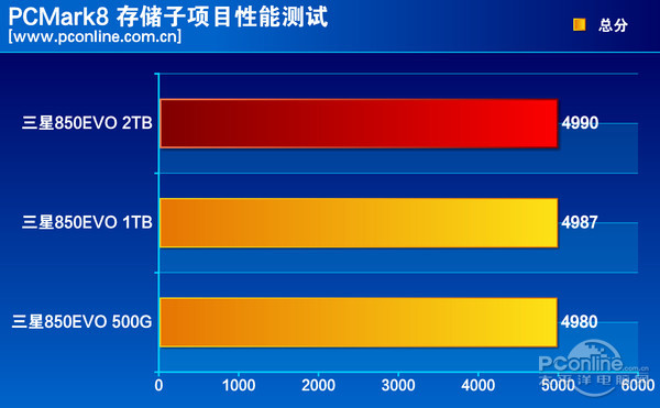 测试成绩