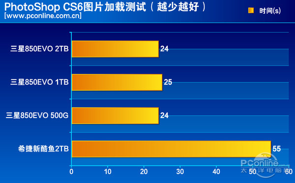 测试成绩对比