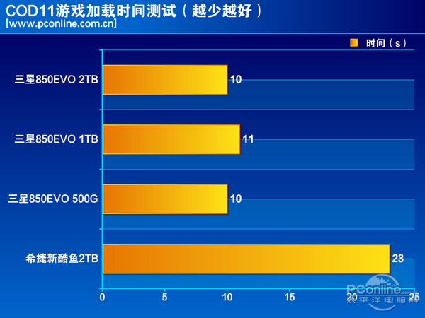 测试成绩对比