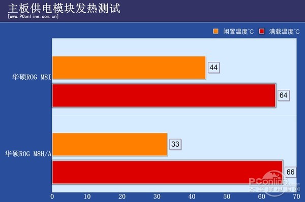 温度对比