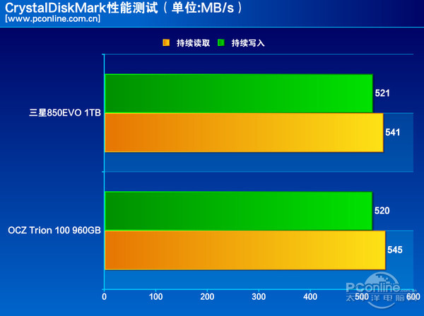 测试成绩对比