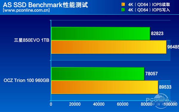 测试成绩对比