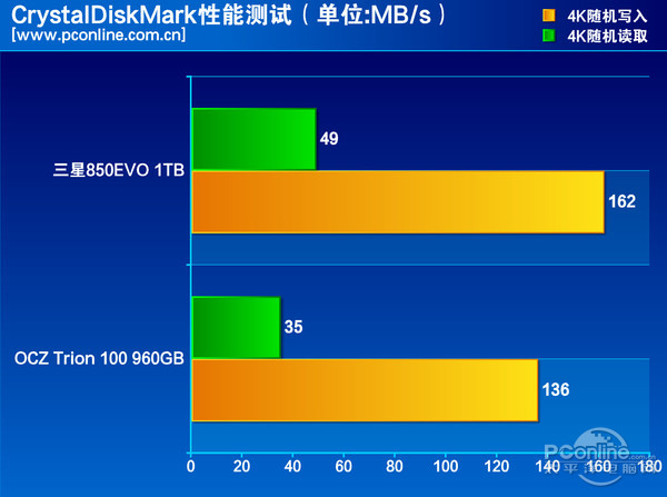 测试成绩对比