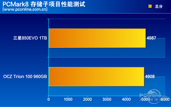 测试成绩对比