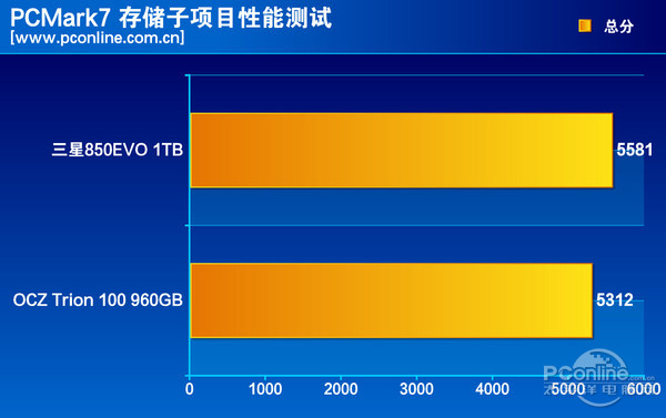 测试成绩对比