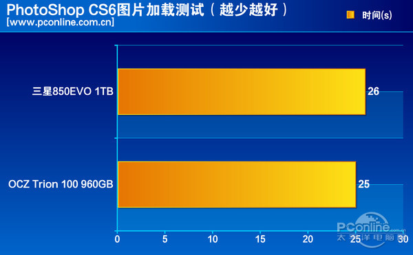  测试成绩对比