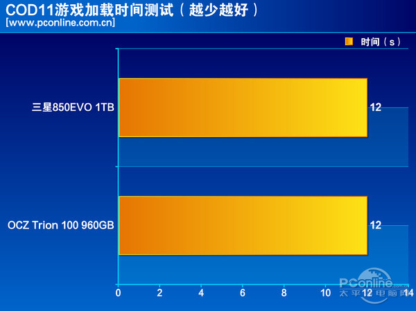 测试成绩对比