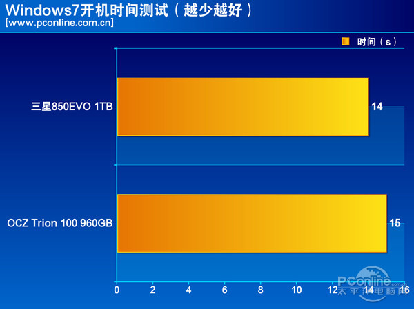 测试成绩对比