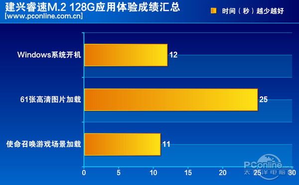 测试成绩对比