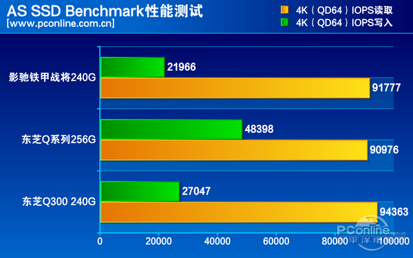 测试成绩对比