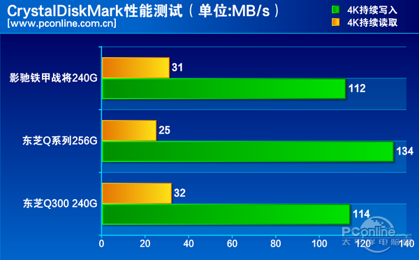 测试成绩对比