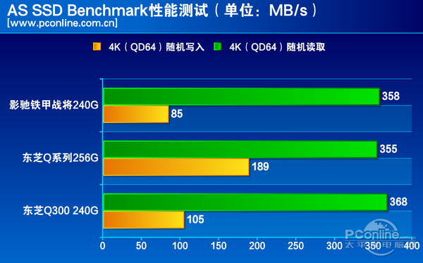测试成绩对比