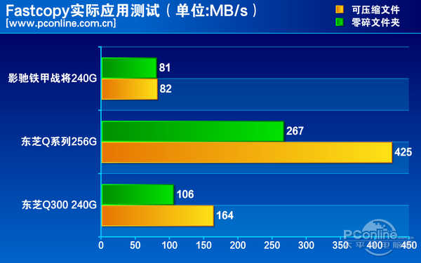 测试成绩对比