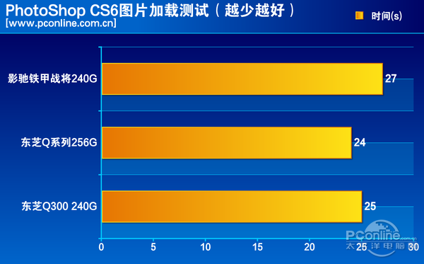 测试成绩对比