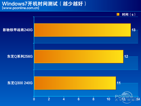 测试成绩对比