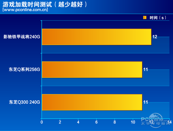 测试成绩对比