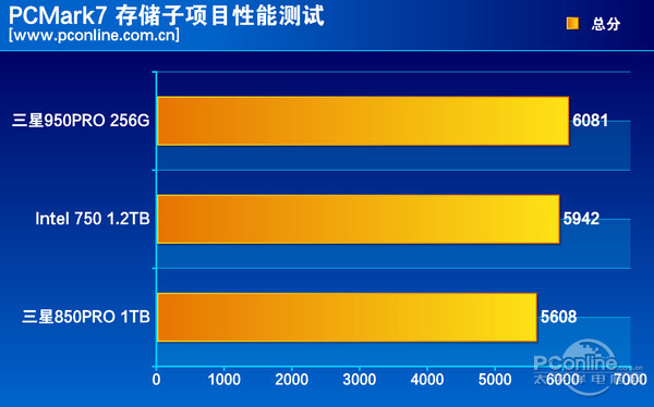 测试成绩对比