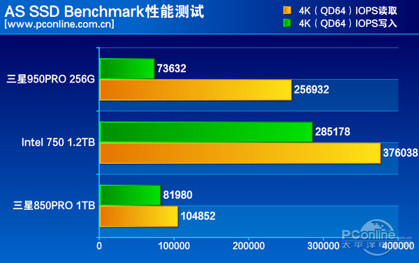 测试成绩对比