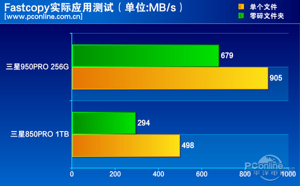 测试成绩对比