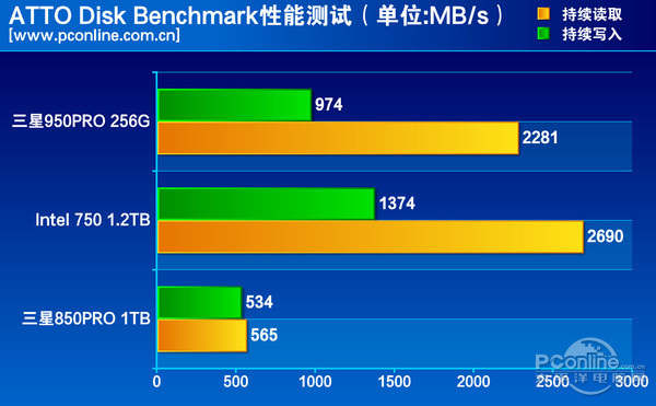 测试成绩对比