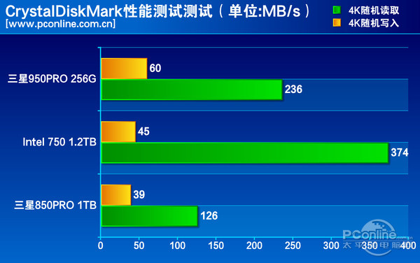 测试成绩对比