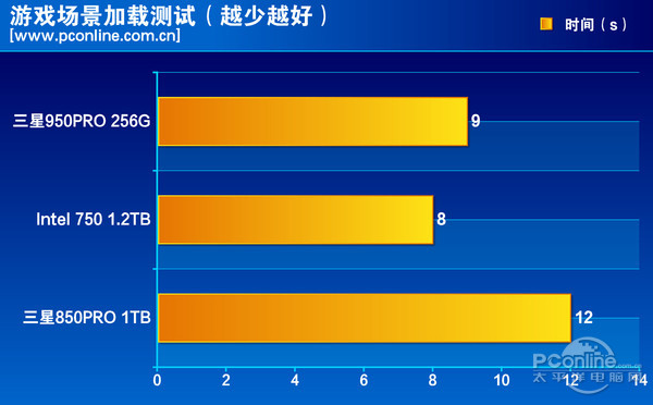 测试成绩对比