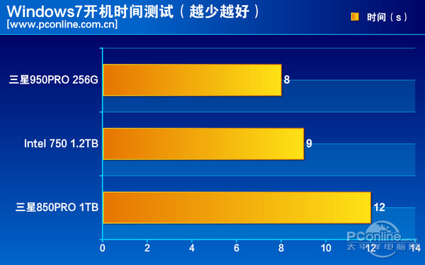 测试成绩对比