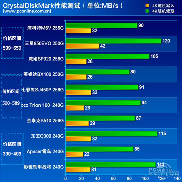 SSD横评
