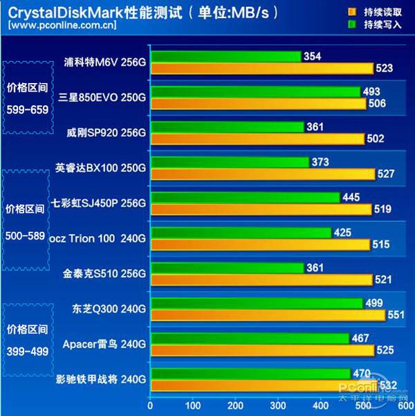 SSD横评