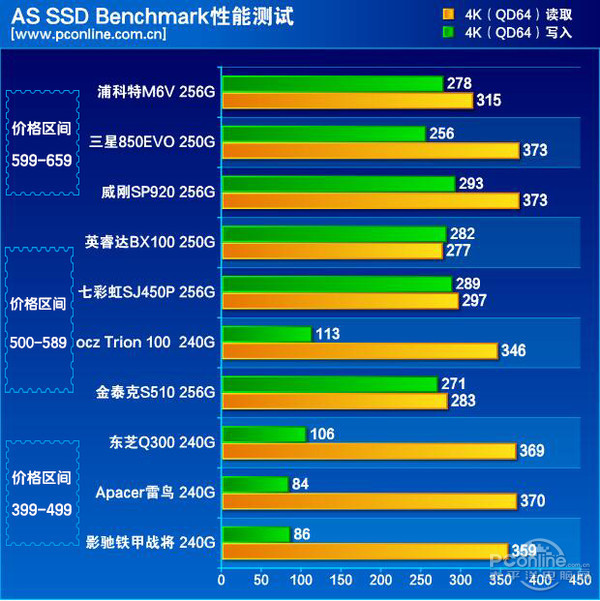 SSD横评