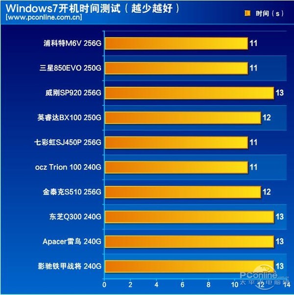SSD横评