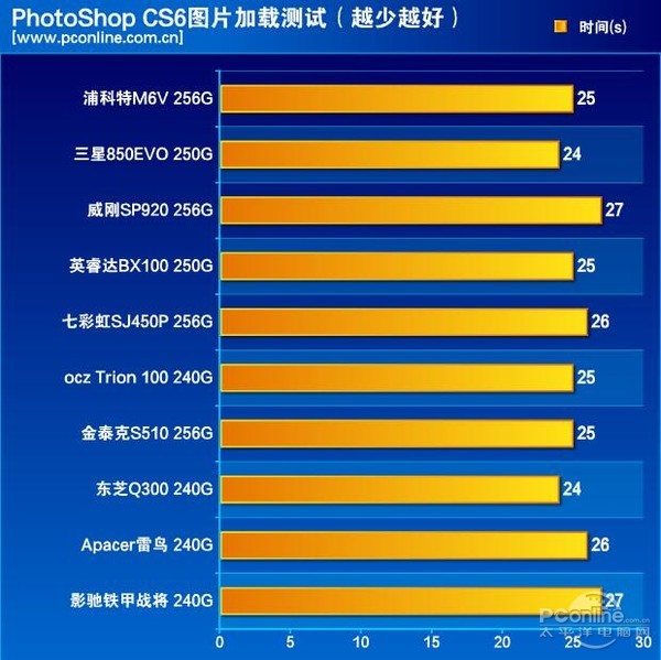 SSD横评