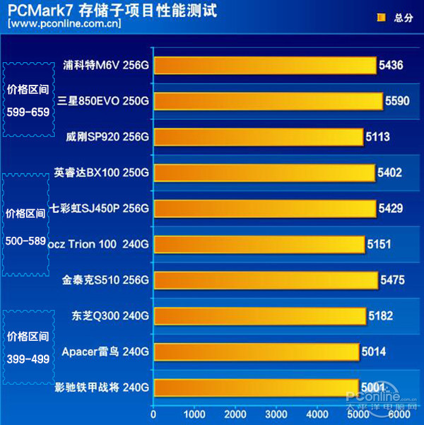 SSD横评