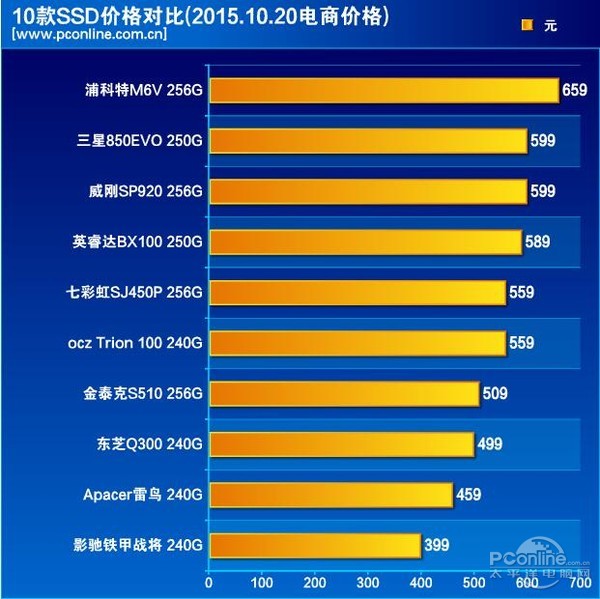 SSD横评