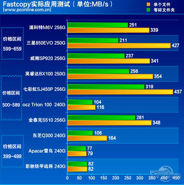 SSD横评