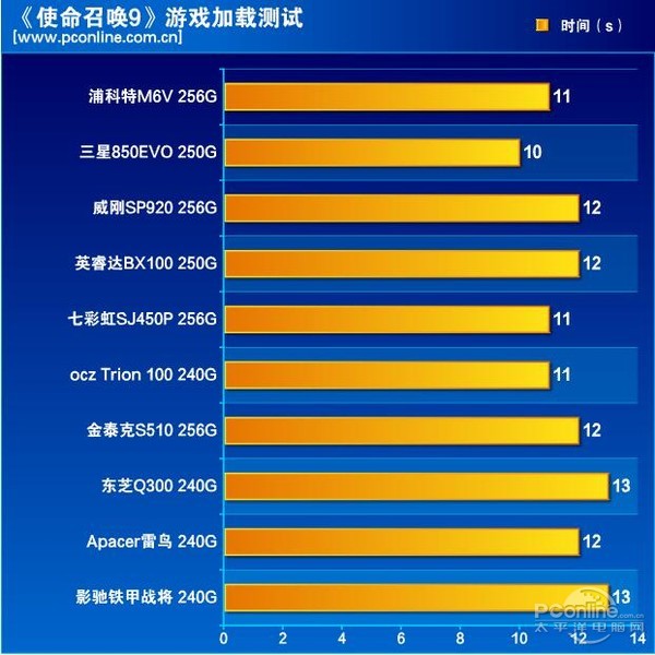 SSD横评