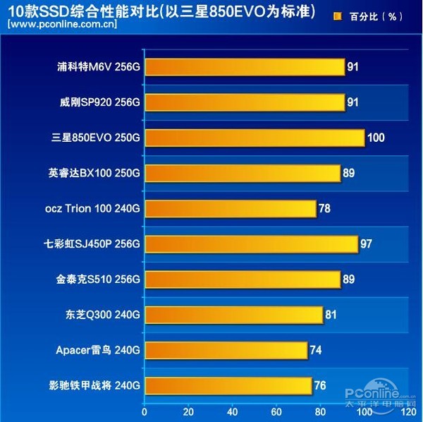 SSD横评