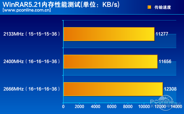 测试成绩对比