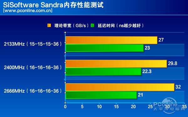 测试成绩对比
