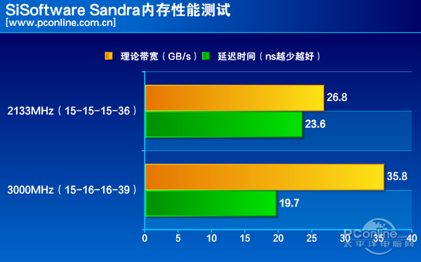 测试成绩对比