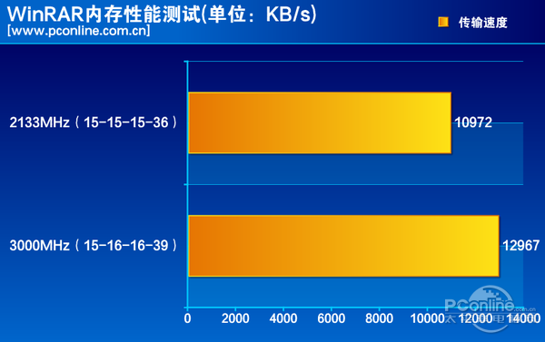 测试成绩对比