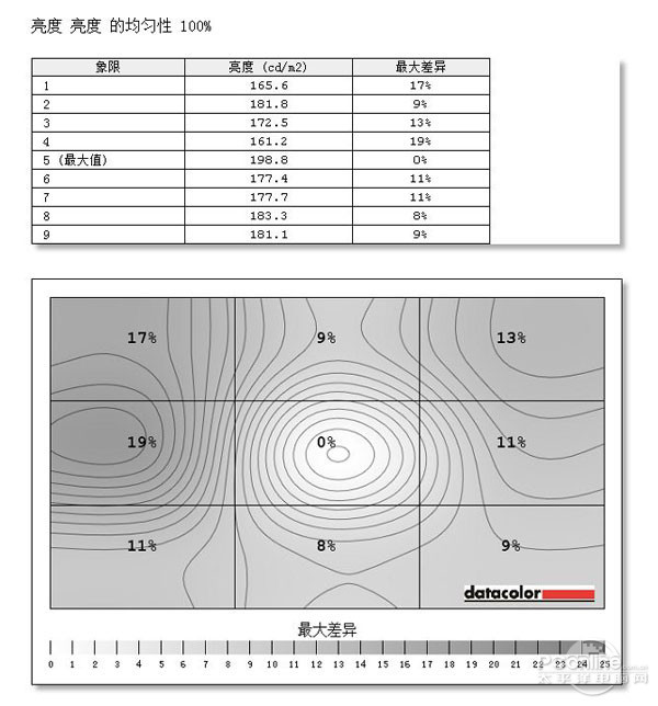 测试数据