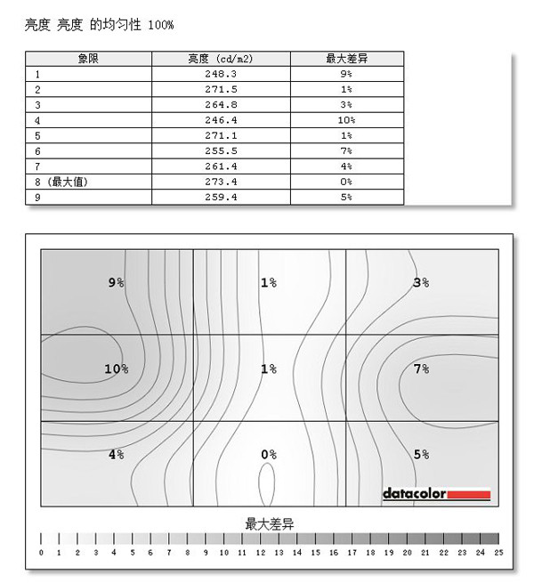 测试数据
