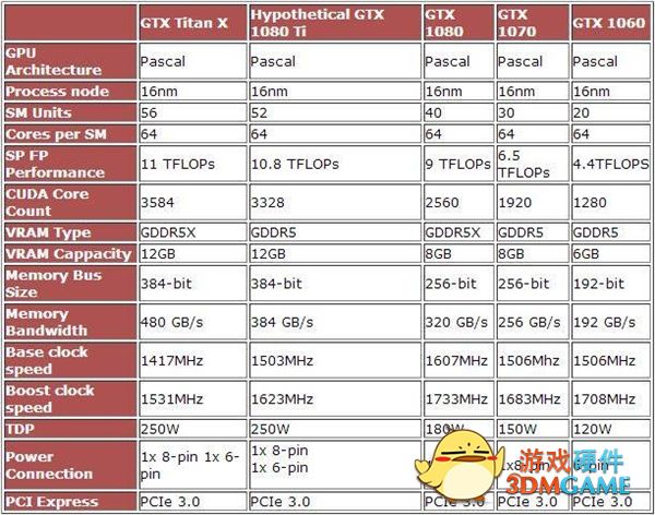 NV新核弹：GTX 1080 Ti参数曝光