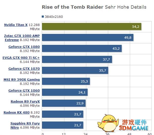 售价惊喜！GTX 1080 Ti规格/上市时间曝光：性能增30%