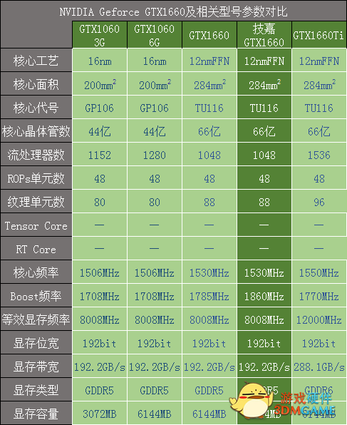 硬件 顯卡 新聞詳情 gtx1660在核心規格上還是非常良心的