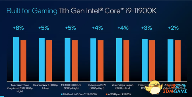 高端游戏pc该选谁?5800x/10900k游戏对比测试