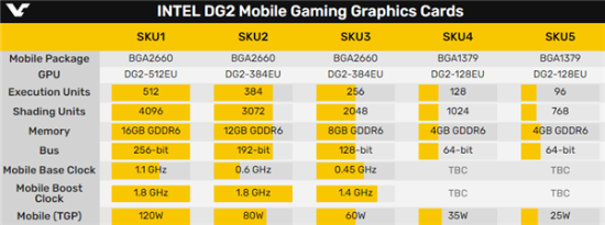 Intel DG2独立显卡实物曝光：性能直逼RTX 3080